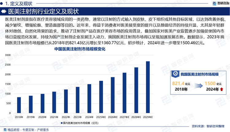 医美注射剂是指在医疗美容领域应用的一类药物，通常以注射的方式输入到皮肤、皮下组织或其他目标区域，以达到改善外貌、减少皱纹、增强轮廓、塑造面部等目的。近年来，得益于消费者对医美接受度的提升以及颜值经济的持续升温，尤其是年轻群体对微创、自然化效果的追求，推动了注射剂产品在医疗美容市场的应用普及，叠加国家对医美产业监管逐步加强促使国内市场日益规范化发展，持续为国产注射剂企业发展注入动力，我国医美注射剂市场得以呈现加速发展态势。数据显示，2023年我国医美注射剂市场规模已从2018年的821.43亿元增长至1360.77亿元，初步统计，2024年进一步增至1500.46亿元。