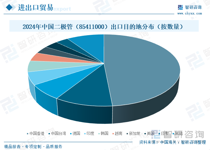 2024年中国二极管（85411000）出口目的地分布（按数量）