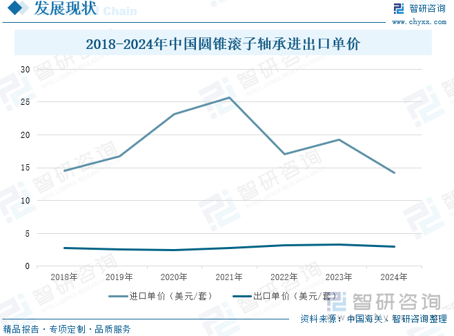 2018-2024年中国圆锥滚子轴承进出口单价