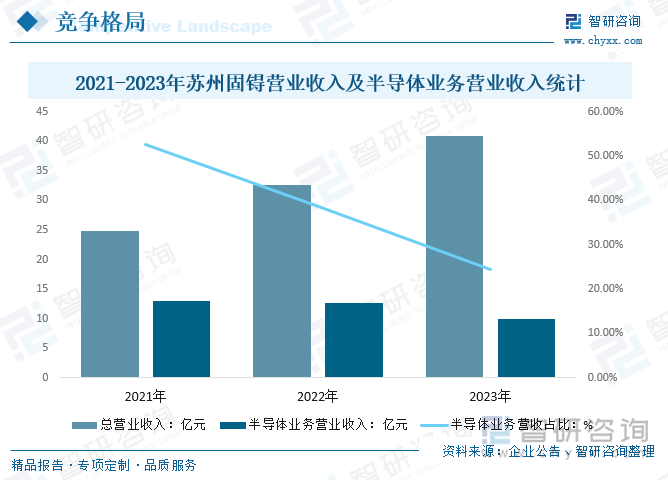 2021-2023年苏州固锝营业收入及半导体业务营业收入统计