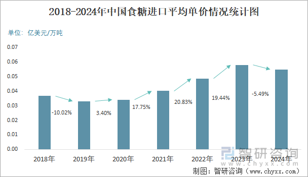 2018-2024年中国食糖进口平均单价情况统计图