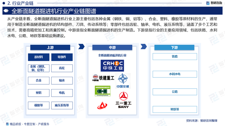 从产业链来看，全断面隧道掘进机行业上游主要包括各种金属（钢铁、铜、铝等）、合金、塑料、橡胶等原材料的生产，通常用于制造全断面隧道掘进机的结构部件、刀具、传动系统等；零部件包括齿轮、轴承、电机、液压系统等，涵盖了多个工艺和技术，需要高精密加工和质量控制。中游是指全断面隧道掘进机的生产制造。下游是指行业的主要应用领域，包括铁路、水利水电、公路、地铁等基础设施建设。