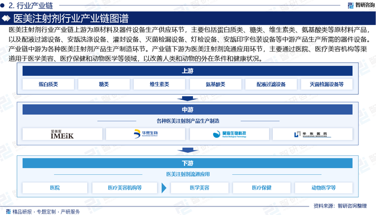 医美注射剂行业产业链上游为原材料及器件设备生产供应环节，主要包括蛋白质类、糖类、维生素类、氨基酸类等原材料产品，以及配液过滤设备、安瓿洗涤设备、灌封设备、‌灭菌检漏设备、‌灯检设备、‌安瓿印字包装设备等中游产品生产所需的器件设备。产业链中游为各种医美注射剂产品生产制造环节。产业链下游为医美注射剂流通应用环节，主要通过医院、医疗美容机构等渠道用于医学美容、医疗保健和动物医学等领域，以改善人类和动物的外在条件和健康状况。