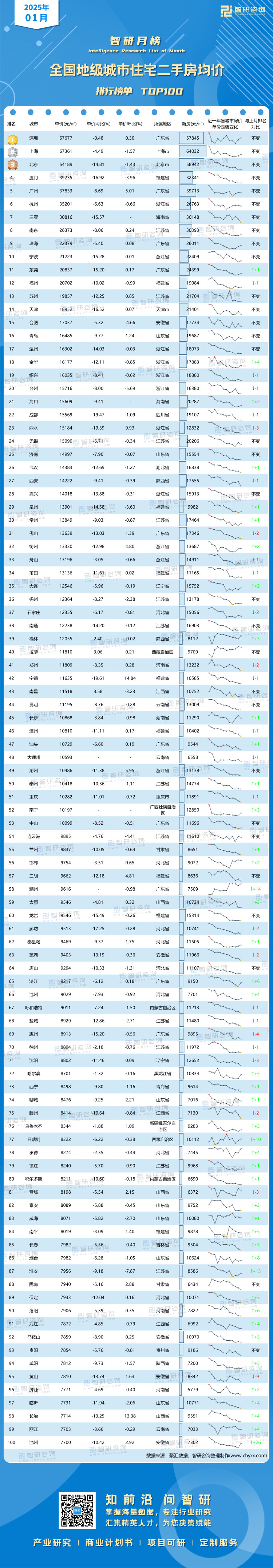 0217：2025年1月全国地级市房价-二维码