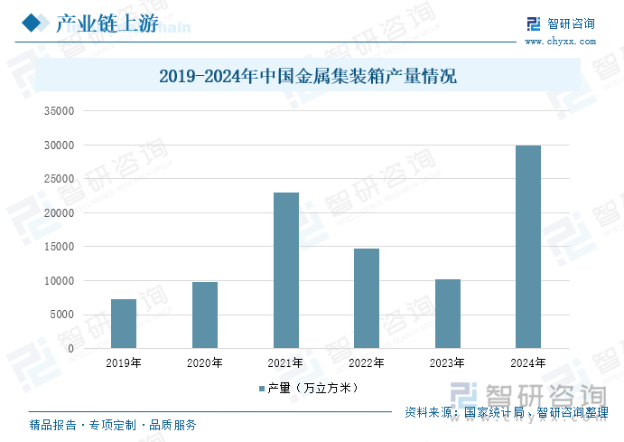 2019-2024年中国金属集装箱产量情况