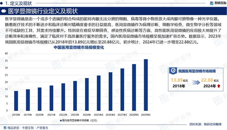 医学显微镜是由一个或多个透镜的组合构成的能将肉眼无法分辨的细胞、病毒等微小物质放大成肉眼可辨物像一种光学仪器。随着医疗技术的不断进步和临床诊断对精确度要求的日益提高，医用显微镜作为病理诊断、细胞学检查、微生物学分析等领域不可或缺的工具，其需求持续攀升。特别是在癌症早期筛查、感染性疾病诊断等方面，高性能医用显微镜的应用极大地提升了诊断效率和准确性，满足了临床对于高质量医疗服务的需求。国内医用显微镜市场规模呈现加速扩容态势。数据显示，2023年我国医用显微镜市场规模已从2018年的13.89亿元增长至20.88亿元，初步统计，2024年已进一步增至22.88亿元。