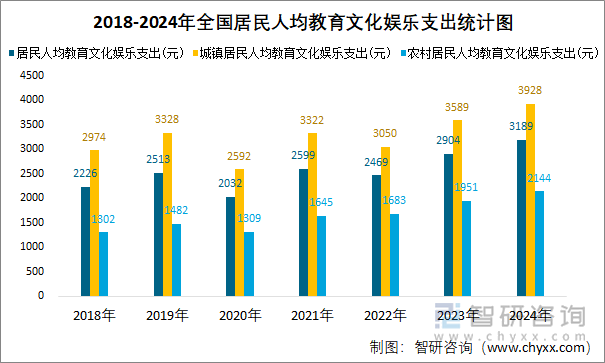 2018-2024年全国居民人均教育文化娱乐支出统计图