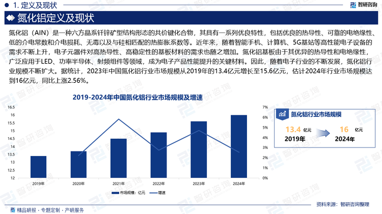 近年来，随着智能手机、计算机、5G基站等高性能电子设备的需求不断上升，电子元器件对高热导性、高稳定性的基板材料的需求也随之增加。氮化铝基板由于其优异的热导性和电绝缘性，广泛应用于LED、功率半导体、射频组件等领域，成为电子产品性能提升的关键材料。因此，随着电子行业的不断发展，氮化铝行业规模不断扩大。据统计，2023年中国氮化铝行业市场规模从2019年的13.4亿元增长至15.6亿元，估计2024年行业市场规模达到16亿元，同比上涨2.56%。