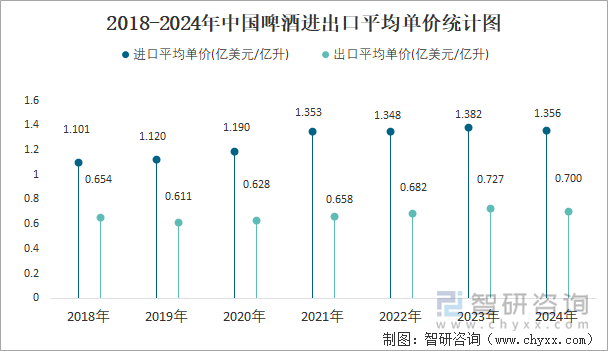 2018-2024年中國(guó)啤酒進(jìn)出口平均單價(jià)統(tǒng)計(jì)圖