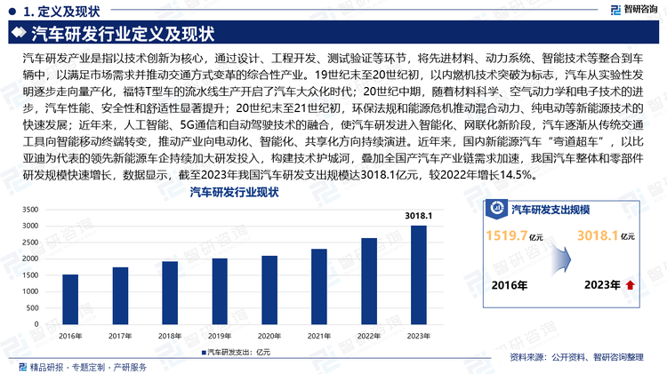 汽车研发产业是指以技术创新为核心，通过设计、工程开发、测试验证等环节，将先进材料、动力系统、智能技术等整合到车辆中，以满足市场需求并推动交通方式变革的综合性产业。19世纪末至20世纪初，以内燃机技术突破为标志，汽车从实验性发明逐步走向量产化，福特T型车的流水线生产开启了汽车大众化时代；20世纪中期，随着材料科学、空气动力学和电子技术的进步，汽车性能、安全性和舒适性显著提升；20世纪末至21世纪初，环保法规和能源危机推动混合动力、纯电动等新能源技术的快速发展；近年来，人工智能、5G通信和自动驾驶技术的融合，使汽车研发进入智能化、网联化新阶段，汽车逐渐从传统交通工具向智能移动终端转变，推动产业向电动化、智能化、共享化方向持续演进。近年来，国内新能源汽车“弯道超车”，以比亚迪为代表的领先新能源车企持续加大研发投入，构建技术护城河，叠加全国产汽车产业链需求加速，我国汽车整体和零部件研发规模快速增长，数据显示，截至2023年我国汽车研发支出规模达3018.1亿元，较2022年增长14.5%。