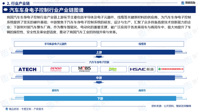 我国汽车车身电子控制行业产业链上游环节主要包括半导体及电子元器件、线缆等关键原材料的供应商，为汽车车身电子控制系统提供了坚实的硬件基础；中游聚焦于汽车车身电子控制系统的研发、设计与生产，汇聚了众多具备高度技术创新能力的企业；下游则对接汽车整车厂商，作为整车智能化、电动化的重要支撑，被广泛应用于各类乘用车与商用车中，极大地提升了车辆的操控性、安全性及乘坐舒适度，推动了我国汽车工业的持续升级与变革。