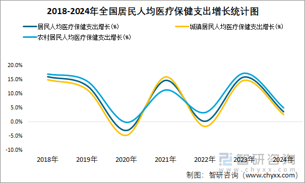 2018-2024年全國(guó)居民人均醫(yī)療保健支出增長(zhǎng)統(tǒng)計(jì)圖