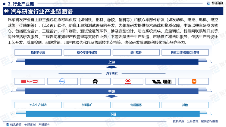 汽车研发产业链上游主要包括原材料供应（如钢铁、铝材、橡胶、塑料等）和核心零部件研发（如发动机、电池、电机、电控系统、传感器等），以及设计软件、仿真工具和测试设备的开发，为整车研发提供技术基础和物质保障；中游以整车研发为核心，包括概念设计、工程设计、样车制造、测试验证等环节，涉及造型设计、动力系统集成、底盘调校、智能网联系统开发等，同时包括研发服务、工程咨询和知识产权管理等支持性业务；下游则聚焦于生产制造、市场推广和售后服务，包括生产线设计、工艺开发、质量控制、品牌营销、用户体验优化以及售后技术支持等，确保研发成果顺利转化为市场竞争力。