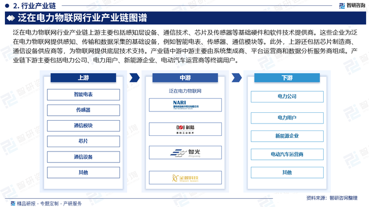 泛在电力物联网行业产业链上游主要包括感知层设备、通信技术、芯片及传感器等基础硬件和软件技术提供商。这些企业为泛在电力物联网提供感知、传输和数据采集的基础设备，例如智能电表、传感器、通信模块等。此外，上游还包括芯片制造商、通信设备供应商等，为物联网提供底层技术支持。产业链中游中游主要由系统集成商、平台运营商和数据分析服务商组成。产业链下游主要包括电力公司、电力用户、新能源企业、电动汽车运营商等终端用户。这些用户通过使用泛在电力物联网提供的服务，实现智能化的电力管理、能源优化和增值服务。