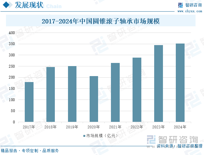 2017-2024年中国圆锥滚子轴承市场规模