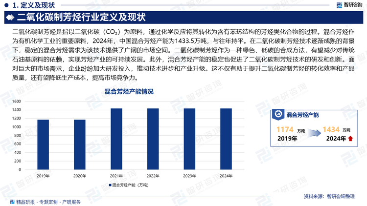 混合芳烃作为有机化学工业的重要原料，2024年，中国混合芳烃产能为1433.5万吨，与往年持平。在二氧化碳制芳烃技术逐渐成熟的背景下，稳定的混合芳烃需求为该技术提供了广阔的市场空间。二氧化碳制芳烃作为一种绿色、低碳的合成方法，有望减少对传统石油基原料的依赖，实现芳烃产业的可持续发展。此外，混合芳烃产能的稳定也促进了二氧化碳制芳烃技术的研发和创新。面对巨大的市场需求，企业纷纷加大研发投入，推动技术进步和产业升级。这不仅有助于提升二氧化碳制芳烃的转化效率和产品质量，还有望降低生产成本，提高市场竞争力。