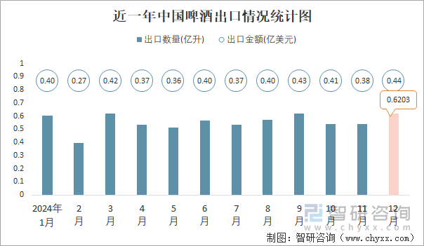 近一年中國(guó)啤酒出口情況統(tǒng)計(jì)圖