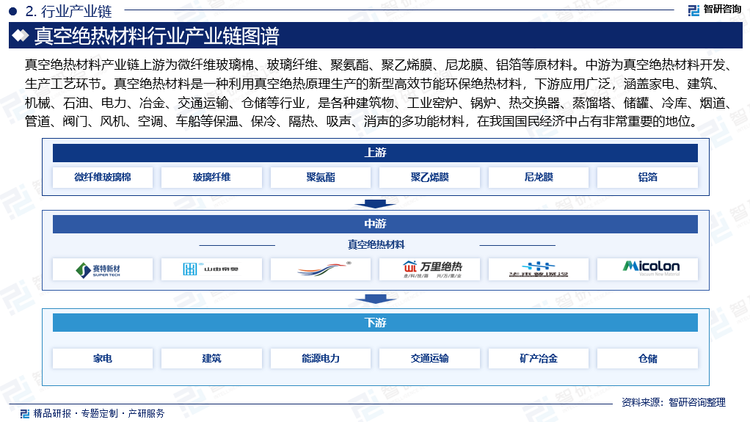 真空绝热材料产业链上游为‌微纤维玻璃棉、玻璃纤维、聚氨酯、聚乙烯膜、尼龙膜、铝箔等原材料。中游为真空绝热材料开发、生产工艺环节。真空绝热材料是一种利用真空绝热原理生产的新型高效节能环保绝热材料，下游应用广泛，涵盖家电、建筑、机械、石油、电力、冶金、交通运输、仓储等行业，是各种建筑物、工业窑炉、锅炉、热交换器、蒸馏塔、储罐、冷库、烟道、管道、阀门、风机、空调、车船等保温、保冷、隔热、吸声、消声的多功能材料，在我国国民经济中占有非常重要的地位。