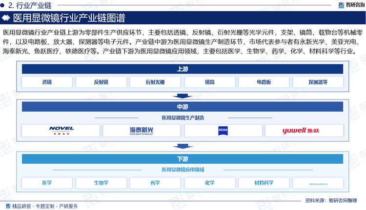 医用显微镜行业上游主要包括医用显微镜原料和包装材料行业，医用显微镜原料种类繁多，主要包括油性原料（如植物油脂、动物油脂、矿物油脂等）、粉质原料（如钛白粉等）、水剂类原料（如水、乙醇等）、辅助类原料（如防腐剂、增稠剂、香精、色素等）等；行业下游为各种零售渠道商及终端消费者，近年来，电商平台（如天猫、京东）、社交电商（如小红书、抖音）成为医用显微镜销售的重要渠道，线上销售额占比不断提升，但线下体验店和专柜仍是消费者体验和购买高端医用显微镜的重要场所。