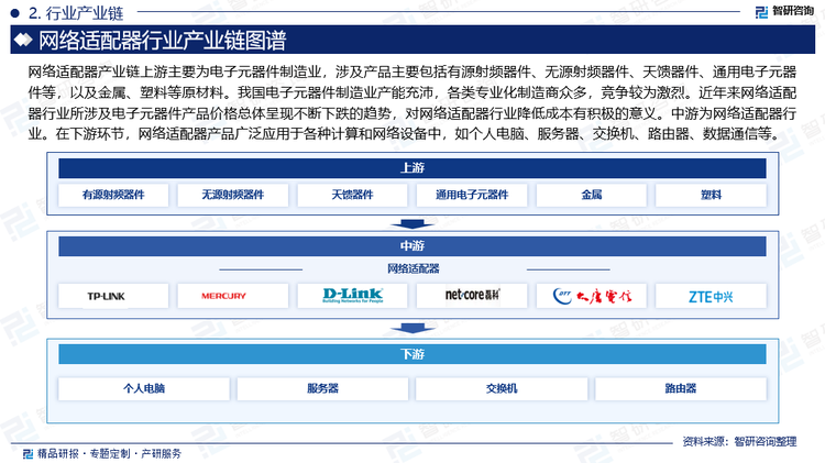 网络适配器产业链上游主要为电子元器件制造业，涉及产品主要包括有源射频器件、无源射频器件、天馈器件、通用电子元器件等，以及金属、塑料等原材料。我国电子元器件制造业产能充沛，各类专业化制造商众多，竞争较为激烈。近年来网络适配器行业所涉及电子元器件产品价格总体呈现不断下跌的趋势，对网络适配器行业降低成本有积极的意义。中游为网络适配器行业。在下游环节，网络适配器产品广泛应用于各种计算和网络设备中，如个人电脑、服务器、交换机、路由器、数据通信等。