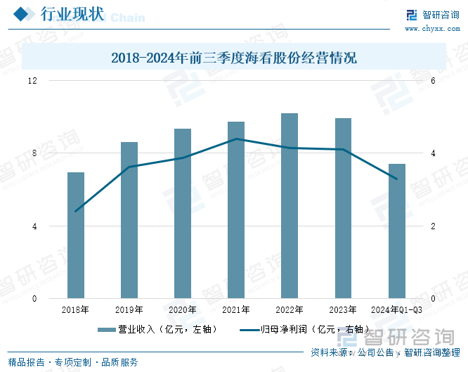 2018-2024年前三季度海看股份经营情况