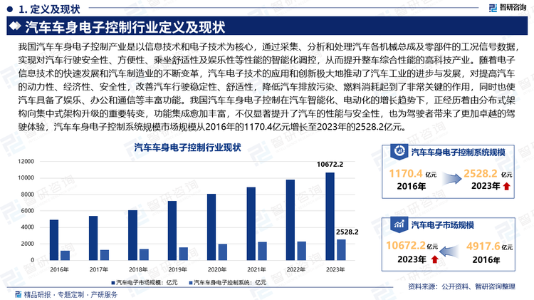 我国汽车车身电子控制产业是以信息技术和电子技术为核心，通过采集、分析和处理汽车各机械总成及零部件的工况信号数据，实现对汽车行驶安全性、方便性、乘坐舒适性及娱乐性等性能的智能化调控，从而提升整车综合性能的高科技产业。随着电子信息技术的快速发展和汽车制造业的不断变革，汽车电子技术的应用和创新极大地推动了汽车工业的进步与发展，对提高汽车的动力性、经济性、安全性，改善汽车行驶稳定性、舒适性，降低汽车排放污染、燃料消耗起到了非常关键的作用，同时也使汽车具备了娱乐、办公和通信等丰富功能。我国汽车车身电子控制在汽车智能化、电动化的增长趋势下，正经历着由分布式架构向集中式架构升级的重要转变，功能集成愈加丰富，不仅显著提升了汽车的性能与安全性，也为驾驶者带来了更加卓越的驾驶体验，汽车车身电子控制系统规模市场规模从2016年的1170.4亿元增长至2023年的2528.2亿元。