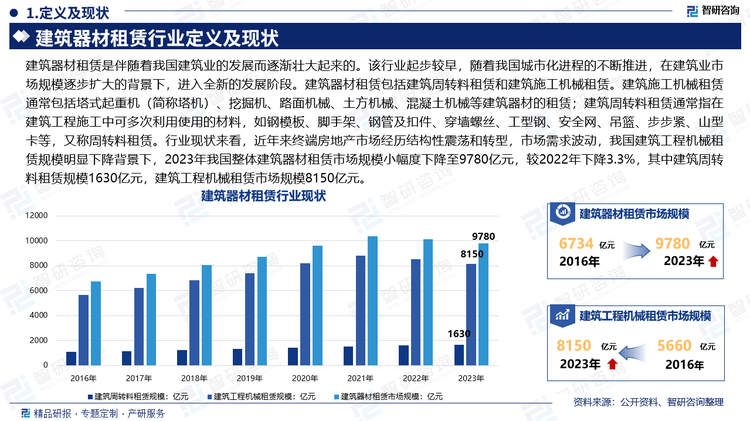 建筑器材租赁是伴随着我国建筑业的发展而逐渐壮大起来的。该行业起步较早，随着我国城市化进程的不断推进，在建筑业市场规模逐步扩大的背景下，进入全新的发展阶段。建筑器材租赁包括建筑周转料租赁和建筑施工机械租赁。建筑施工机械租赁通常包括塔式起重机（简称塔机）、挖掘机、路面机械、土方机械、混凝土机械等建筑器材的租赁；建筑周转料租赁通常指在建筑工程施工中可多次利用使用的材料，如钢模板、脚手架、钢管及扣件、穿墙螺丝、工型钢、安全网、吊篮、步步紧、山型卡等，又称周转料租赁。行业现状来看，近年来终端房地产市场经历结构性震荡和转型，市场需求波动，我国建筑工程机械租赁规模明显下降背景下，2023年我国整体建筑器材租赁市场规模小幅度下降至9780亿元，较2022年下降3.3%，其中建筑周转料租赁规模1630亿元，建筑工程机械租赁市场规模8150亿元。