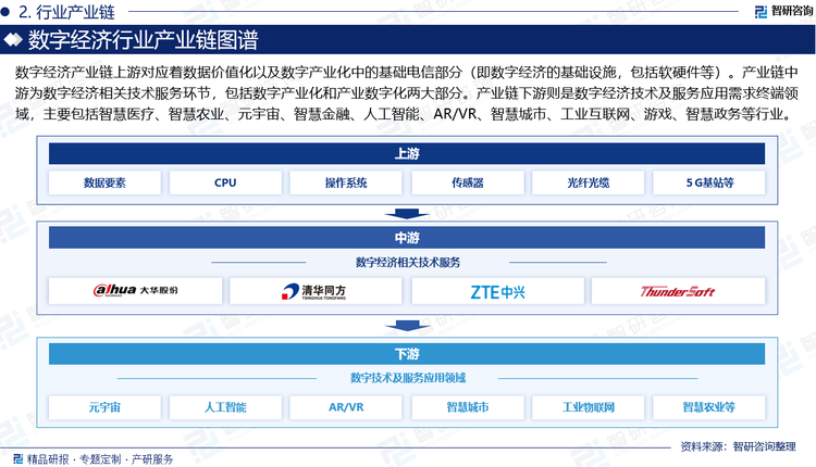 产业链中游为数字经济相关技术服务环节，包括数字产业化和产业数字化两大部分，主要由云计算、人工智能、物联网等核心技术服务商构成，对应着数字经济“四化框架”中数字产业化的核心部分。数据要素规模的不断扩大对于数据分析处理技术提出了更高的要求，引领了云计算等大数据技术的快速发展。产业链下游则是数字经济技术及服务应用需求终端领域，主要包括智慧医疗、智慧农业、元宇宙、智慧金融、人工智能、AR/VR、智慧城市、工业互联网、游戏、智慧政务等行业。