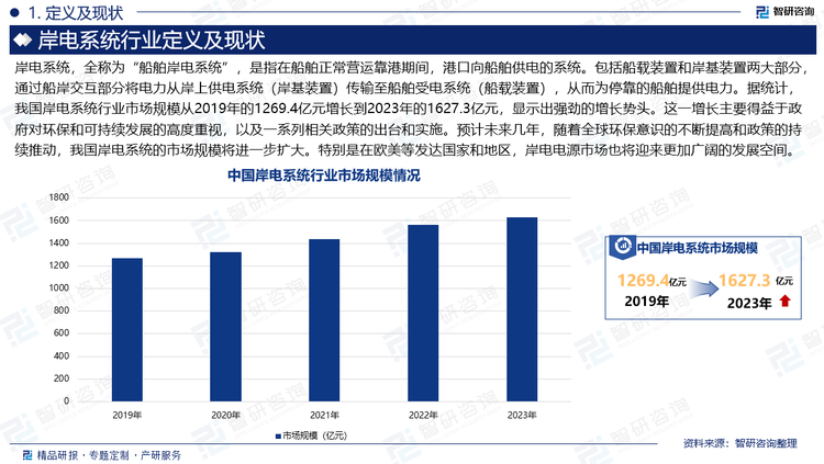 岸电系统，全称为“船舶岸电系统”，是指在船舶正常营运靠港期间，港口向船舶供电的系统。包括船载装置和岸基装置两大部分，通过船岸交互部分将电力从岸上供电系统（岸基装置）传输至船舶受电系统（船载装置），从而为停靠的船舶提供电力。据统计，我国岸电系统行业市场规模从2019年的1269.4亿元增长到2023年的1627.3亿元，显示出强劲的增长势头。这一增长主要得益于政府对环保和可持续发展的高度重视，以及一系列相关政策的出台和实施。预计未来几年，随着全球环保意识的不断提高和政策的持续推动，我国岸电系统的市场规模将进一步扩大。特别是在欧美等发达国家和地区，岸电电源市场也将迎来更加广阔的发展空间。