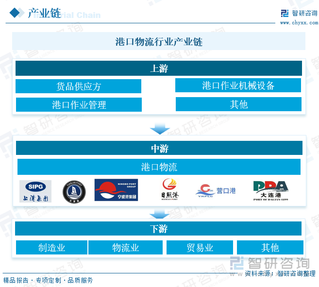 港口物流行业产业链