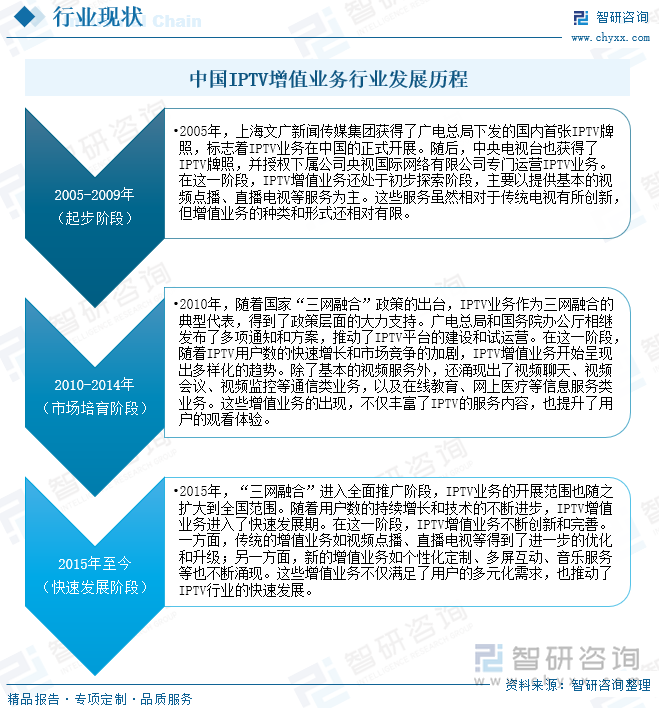 中国IPTV增值业务行业发展历程