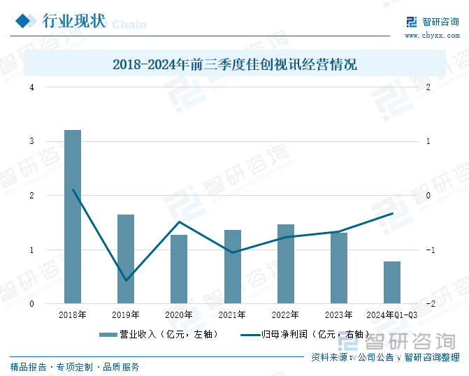 2018-2024年前三季度佳创视讯经营情况