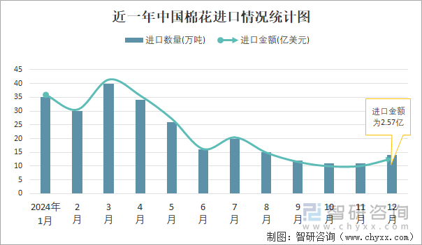 近一年中国棉花进口情况统计图