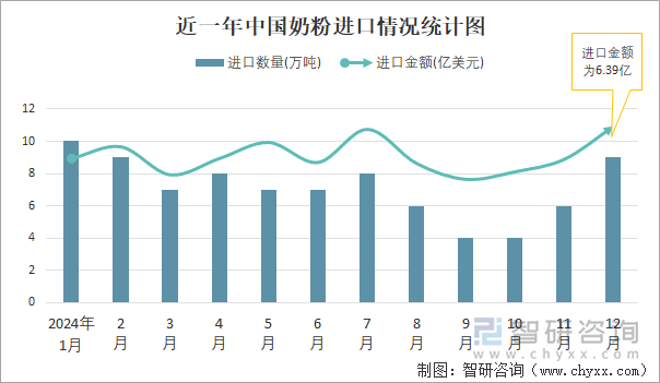 近一年中国奶粉进口情况统计图