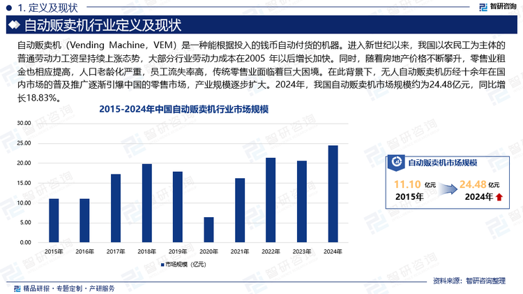 进入新世纪以来，我国以农民工为主体的普通劳动力工资呈持续上涨态势，大部分行业劳动力成本在2005 年以后增长加快。同时，随着房地产价格不断攀升，零售业租金也相应提高，人口老龄化严重，员工流失率高，传统零售业面临着巨大困境。在此背景下，无人自动贩卖机历经十余年在国内市场的普及推广逐渐引爆中国的零售市场，产业规模逐步扩大。2024年，我国自动贩卖机市场规模约为24.48亿元，同比增长18.83%。