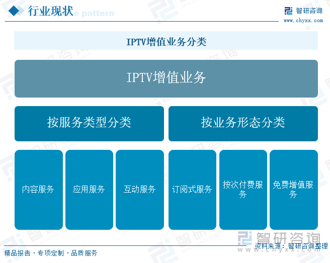 IPTV增值业务分类