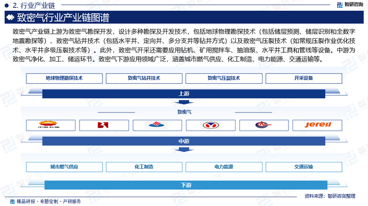 致密气产业链上游为致密气勘探开发，设计多种勘探及开发技术，包括地球物理勘探技术（包括储层预测、储层识别和全数字地震勘探等）、致密气钻井技术（包括水平井、定向井、多分支井等钻井方式）以及致密气压裂技术（如常规压裂作业优化技术、水平井多级压裂技术等）。此外，致密气开采还需要应用钻机、矿用搅拌车、抽油泵、水平井工具和管线等设备。中游为致密气净化、加工、储运环节。致密气下游应用领域广泛，涵盖城市燃气供应、化工制造、电力能源、交通运输等。