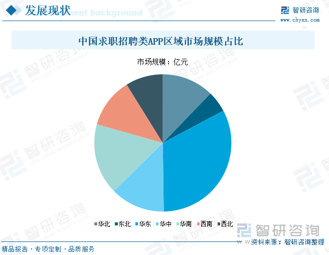 中国求职招聘类APP区域市场规模占比