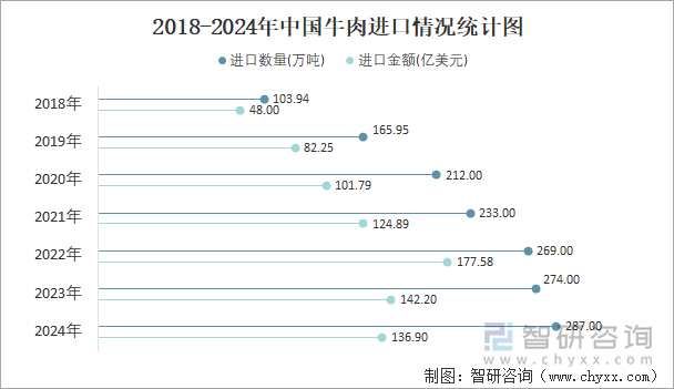 2018-2024年中國牛肉進口情況統(tǒng)計圖