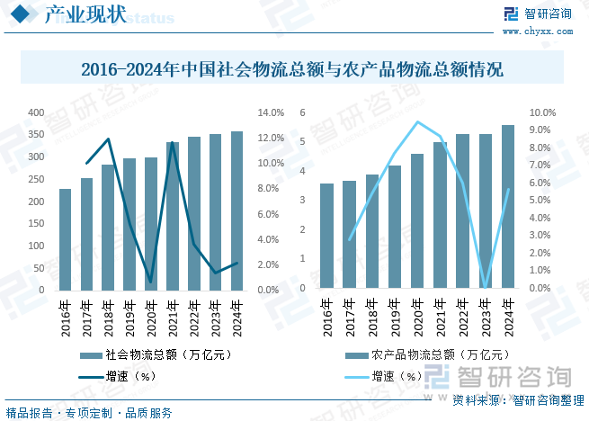 农产品物流是我国现代物流的一个重要的组成部分，对于农业的发展，我国国民经济的进步都起到至关重要的作用。大力发展农产品物流，有利于带动我国农业发展和我国农村的经济，为农产品实现其自身价值打下坚实的基础。据统计，近年来我国社会物流总额保持增长，到2024年社会物流总额达到360万亿元，其中农产品物流总额达到5.6万亿元。