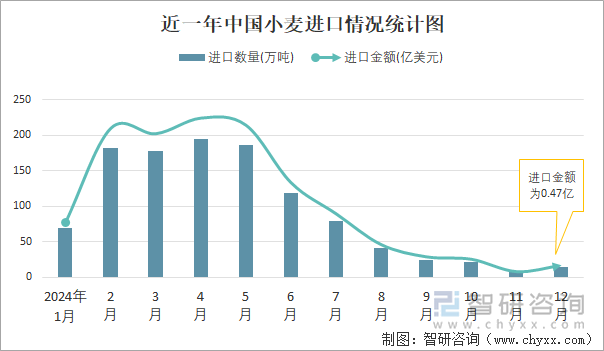 近一年中國(guó)小麥進(jìn)口情況統(tǒng)計(jì)圖