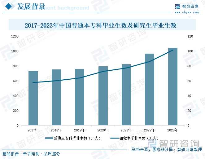 2017-2023年中国普通本专科毕业生数及研究生毕业生数