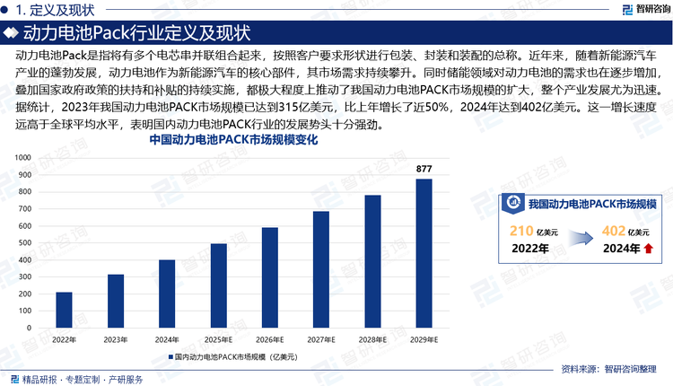 动力电池PACK是指将有多个电芯串并联组合起来，按照客户要求形状进行包装、封装和装配的总称。近年来，随着新能源汽车产业的蓬勃发展，动力电池作为新能源汽车的核心部件，其市场需求持续攀升。同时储能领域对动力电池的需求也在逐步增加，叠加国家政府政策的扶持和补贴的持续实施，都极大程度上推动了我国动力电池PACK市场规模的扩大，整个产业发展尤为迅速。据统计，2023年我国动力电池PACK市场规模已达到315亿美元，比上年增长了近50%，2024年达到402亿美元。这一增长速度远高于全球平均水平，表明国内动力电池PACK行业的发展势头十分强劲。