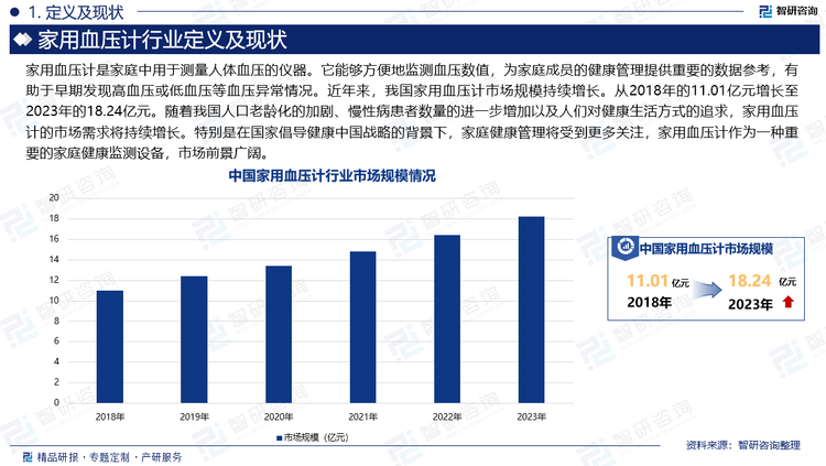 家用血压计是家庭中用于测量人体血压的仪器。它能够方便地监测血压数值，为家庭成员的健康管理提供重要的数据参考，有助于早期发现高血压或低血压等血压异常情况。近年来，我国家用血压计市场规模持续增长。从2018年的11.01亿元增长至2023年的18.24亿元。随着我国人口老龄化的加剧、慢性病患者数量的进一步增加以及人们对健康生活方式的追求，家用血压计的市场需求将持续增长。特别是在国家倡导健康中国战略的背景下，家庭健康管理将受到更多关注，家用血压计作为一种重要的家庭健康监测设备，市场前景广阔。