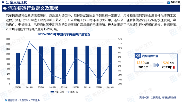 我国作为全球铸造行业的领军者，在铸造行业中具有无可比拟的竞争优势，铸件产量也长期稳居世界第一，汽车铸造行业也随之稳步发展。近年来，随着新能源汽车行业的快速发展，电池构件、电机壳体、电控壳体等电动汽车的关键零部件需求量的迅速增加，极大地推动了汽车铸件行业规模的增长。数据显示，2023年我国汽车铸件产量为1520万吨。