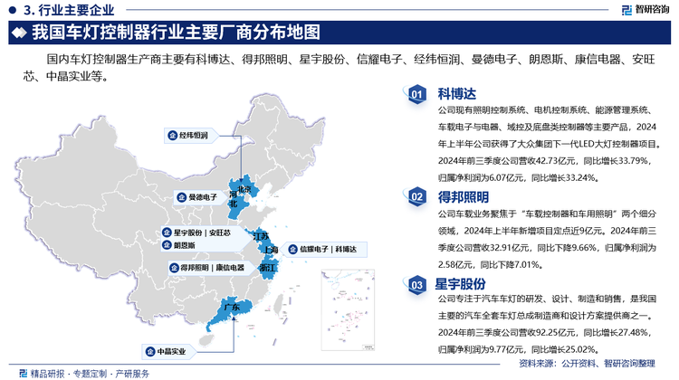 其中科博达现有照明控制系统、电机控制系统、能源管理系统、车载电子与电器、域控及底盘类控制器等主要产品，2024年上半年公司获得了大众集团下一代LED大灯控制器项目。2024年前三季度公司营收42.73亿元，同比增长33.79%，归属净利润为6.07亿元，同比增长33.24%。得邦照明车载业务聚焦于“车载控制器和车用照明”两个细分领域，2024年上半年新增项目定点近9亿元。2024年前三季度公司营收32.91亿元，同比下降9.66%，归属净利润为2.58亿元，同比下降7.01%。星宇股份专注于汽车车灯的研发、设计、制造和销售，是我国主要的汽车全套车灯总成制造商和设计方案提供商之一。2024年前三季度公司营收92.25亿元，同比增长27.48%，归属净利润为9.77亿元，同比增长25.02%。