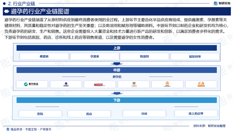 避孕药行业产业链涵盖了从原材料供应到最终消费者使用的全过程。上游环节主要由化学品供应商组成，提供雌激素、孕激素等关键原材料，其质量和稳定性对避孕药的生产至关重要；以及助溶剂和赋形剂等辅助原料。中游环节则以制药企业和研发机构为核心，负责避孕药的研发、生产和销售。这些企业需要投入大量资金和技术力量进行新产品的研发和创新，以满足消费者多样化的需求。下游环节则包括医院、药店、诊所和线上药店等销售渠道，以及需要避孕的女性消费者。