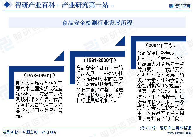 食品安全檢測行業(yè)發(fā)展歷程