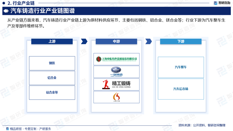 从产业链方面来看，汽车铸造行业产业链上游为原材料供应环节，主要包括钢铁、铝合金、镁合金等；行业下游为汽车整车生产及零部件维修环节。随着汽车产量的上涨，汽车铸造产品的需求也将增加，更多的汽车生产意味着更多的发动机部件、底盘部件、传动系统部件等的需求，这将为汽车铸造行业带来增长机遇。