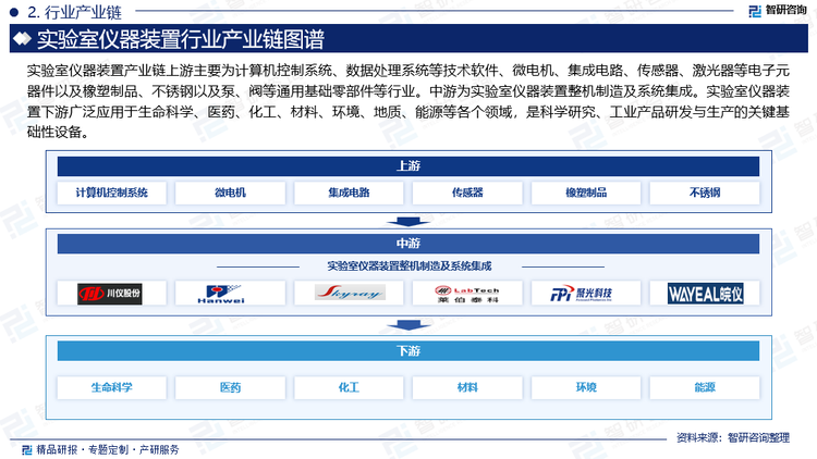 实验室仪器装置产业链结构复杂，产品种类众多，下游应用广泛，同时各类型实验室仪器装置需求的原材料具有较大的差异。总体而言，实验室仪器装置产业链上游主要为计算机控制系统、数据处理系统等技术软件、微电机、集成电路、传感器、激光器等电子元器件以及橡塑制品、不锈钢以及泵、阀等通用基础零部件等行业。中游为实验室仪器装置整机制造及系统集成。实验室仪器装置下游广泛应用于生命科学、医药、化工、材料、环境、地质、能源等各个领域，是科学研究、工业产品研发与生产的关键基础性设备。